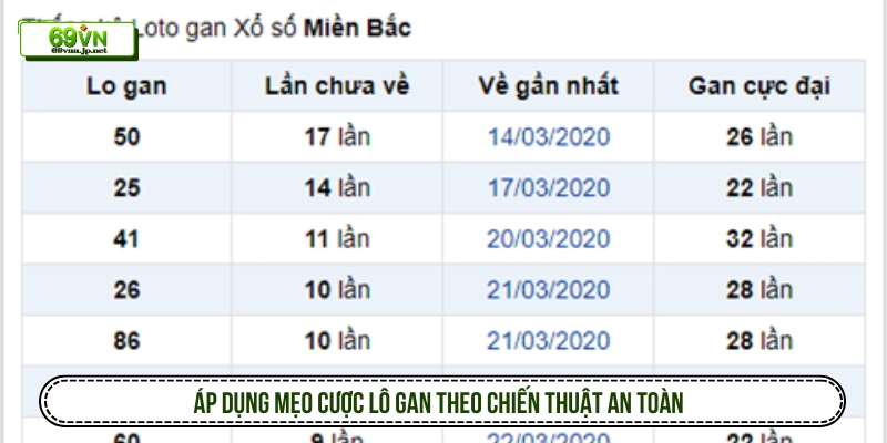 Áp dụng mẹo cược lô gan theo chiến thuật an toàn 