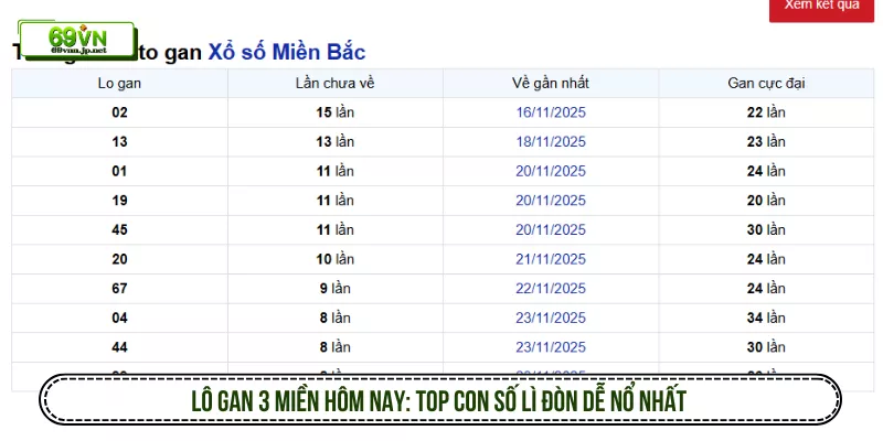 Lô Gan 3 Miền Hôm Nay: Top Con Số Lì Đòn Dễ Nổ Nhất